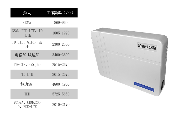 頻段	工作頻率（MHz）	平均輸出功率
1	869-960	2W
2	1805-1920	2W
3	2300-2500	2W
4	3400-3600	3W
5	2515-2675	3W
6	2615-2675	3W
7	4800-5000	3W
8	5725-5850	3W
9	2010-2170	3w