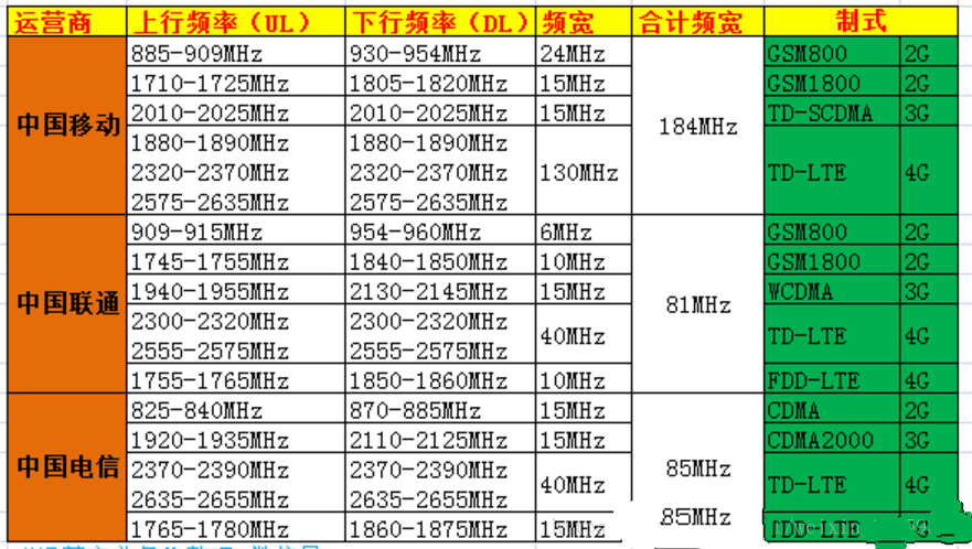 移動、聯(lián)通、電信分別使用的頻段