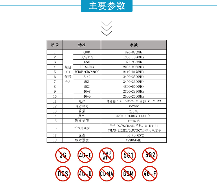 序號	標(biāo)準(zhǔn)	參數(shù)
1	頻段   （工作頻率）	CDMA	870-880MHz
2		DCS/PHS	1800-1920MHz
3		GSM	925-965MHz
4		TD-SCDMA	2005-2035MHz
5		WCDMA/CDMA2000	2110-2175MHz
6		2.4G	2400-2500MHz
7		5G1	3400-3600MHz
8		5G2	4800-5000MHz
9		4G-E	2300-2390MHz
10		4G-D	2550-2660MHz
11	電源	電源輸入AC160V-240V 輸出DC 5V 12A
12	電源功耗	≤240W
13	重量	2.1KG
14	尺寸	420*140*40mm（LWH ）
15	隔離范圍	1—15米
16	可作用類型	所有2G/3G/4G/5G手機(jī)、2.4GWiFi（WLAN/ZIGBEE/BLUETOOTH)等無線信號
17	溫度	–30 to 65℃
18	相對濕度	≤90%(RH)